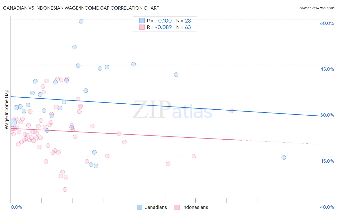 Canadian vs Indonesian Wage/Income Gap