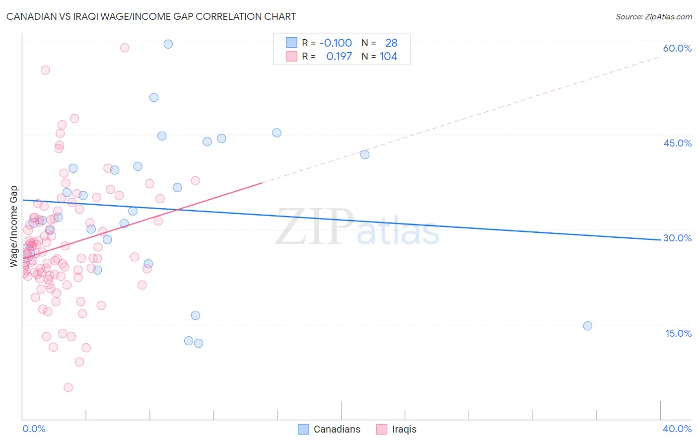 Canadian vs Iraqi Wage/Income Gap