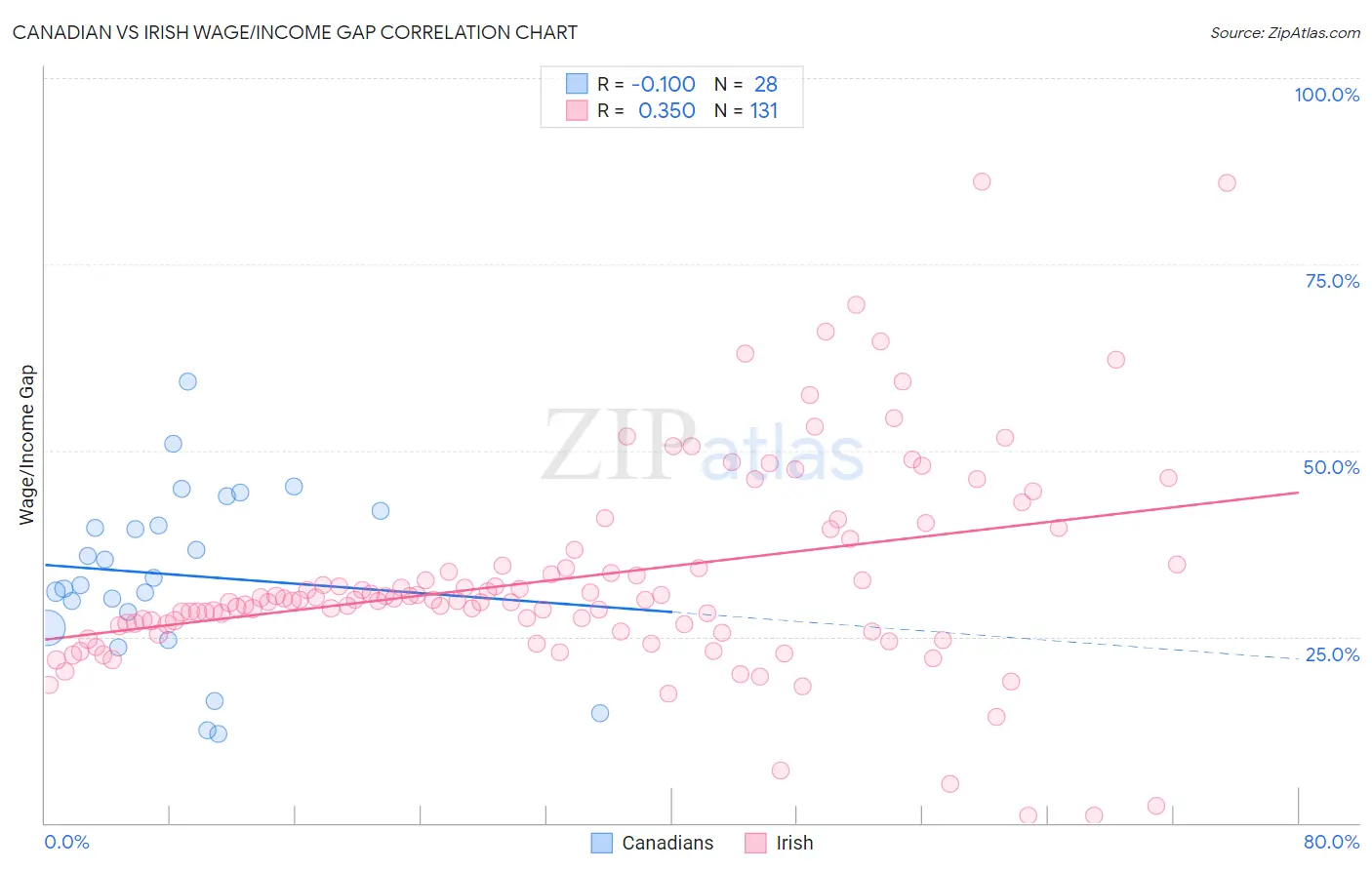 Canadian vs Irish Wage/Income Gap