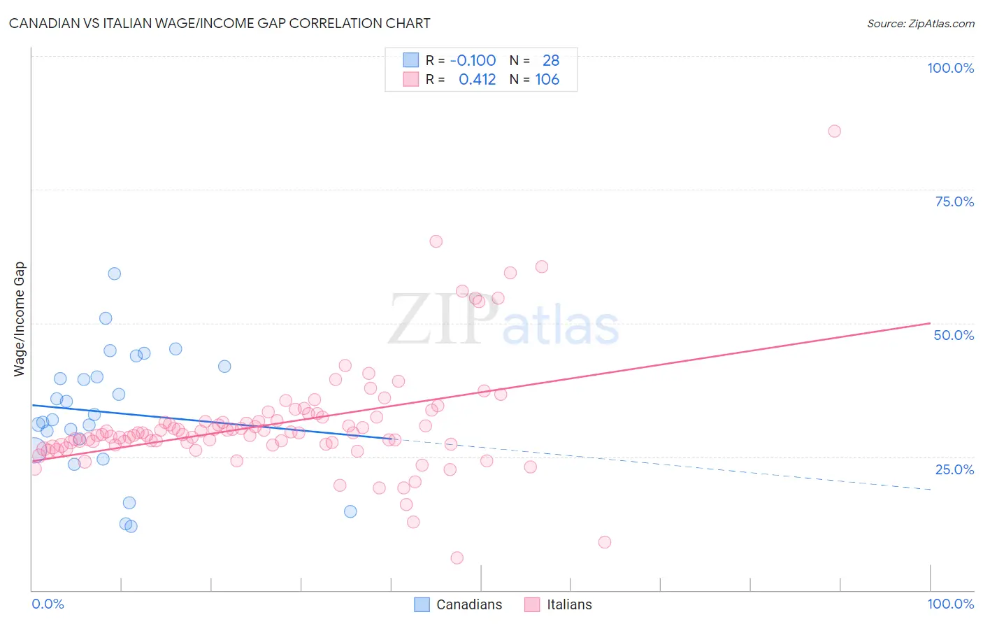 Canadian vs Italian Wage/Income Gap