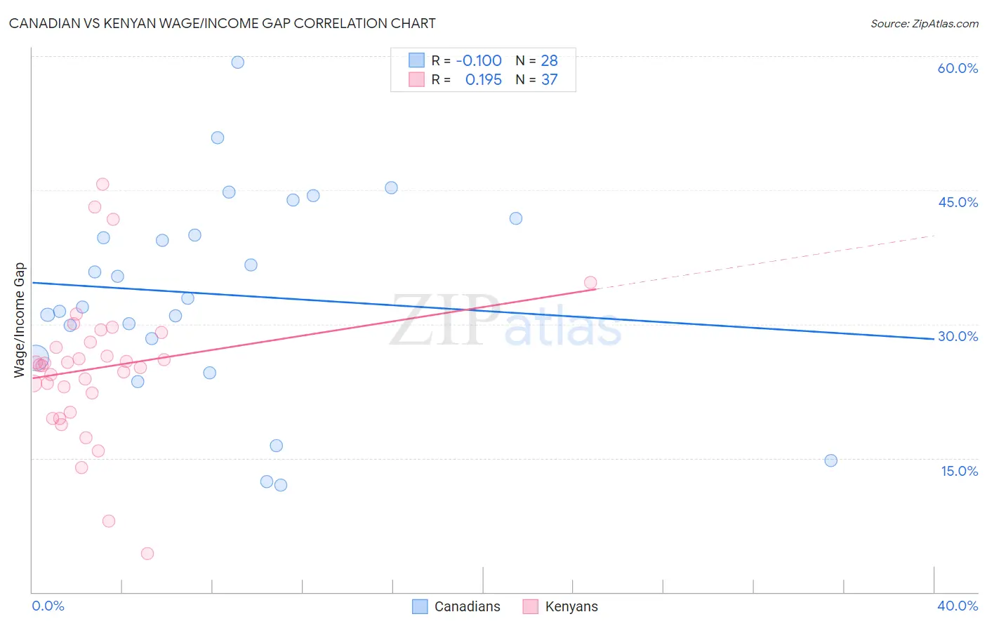 Canadian vs Kenyan Wage/Income Gap