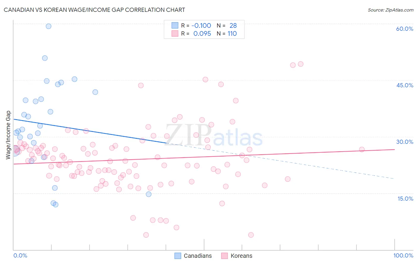 Canadian vs Korean Wage/Income Gap