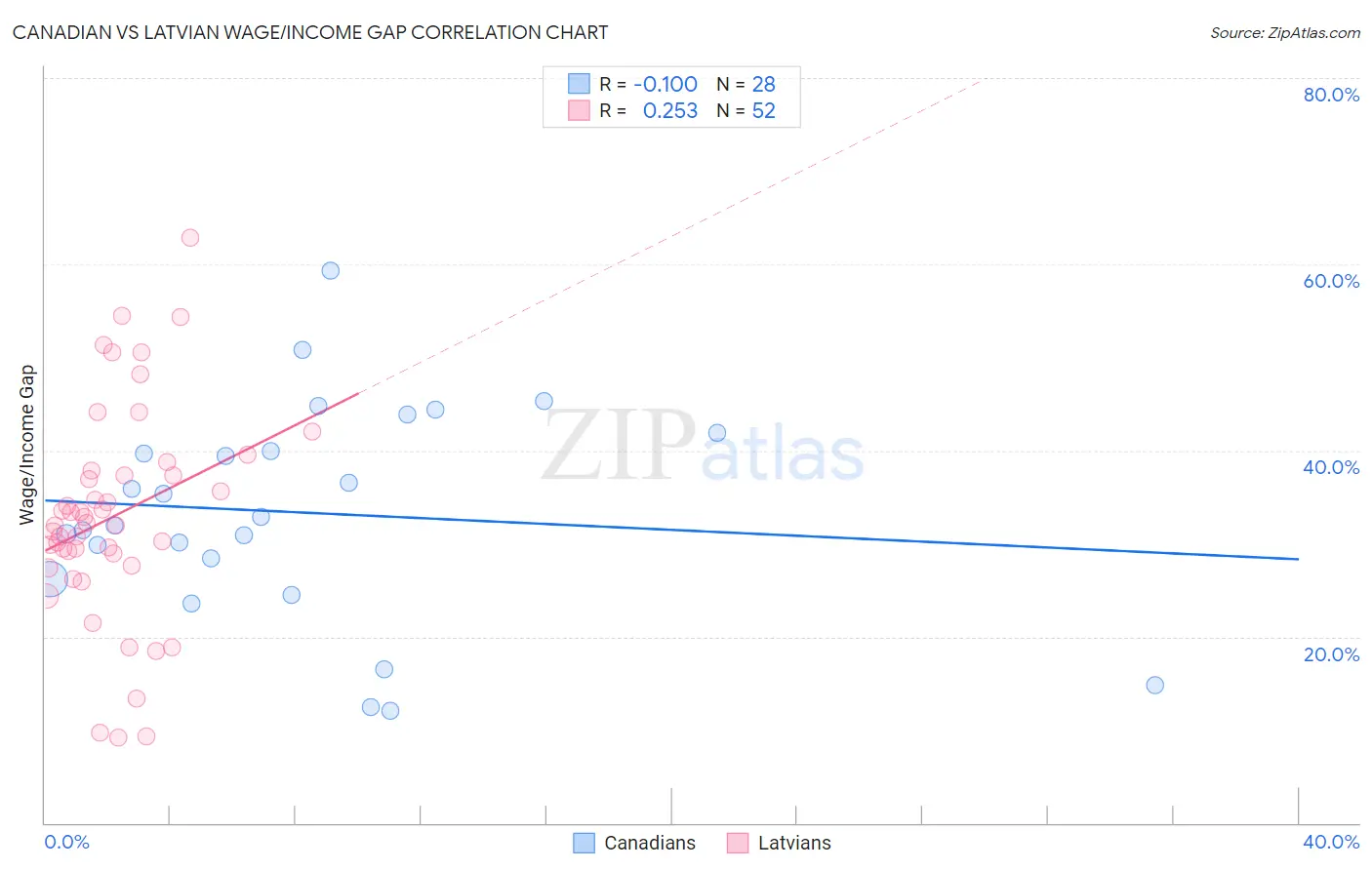 Canadian vs Latvian Wage/Income Gap