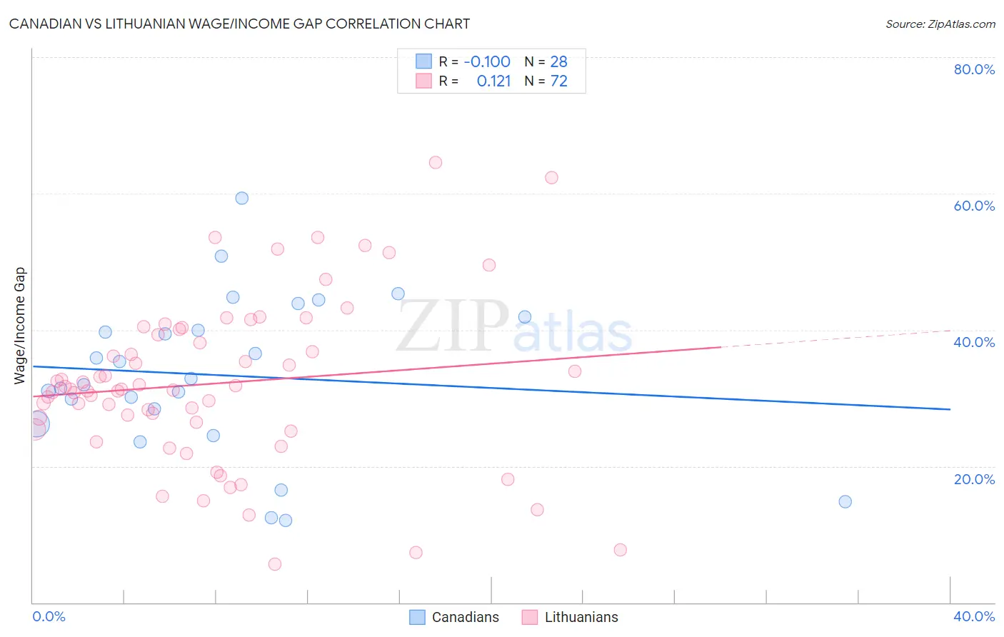 Canadian vs Lithuanian Wage/Income Gap