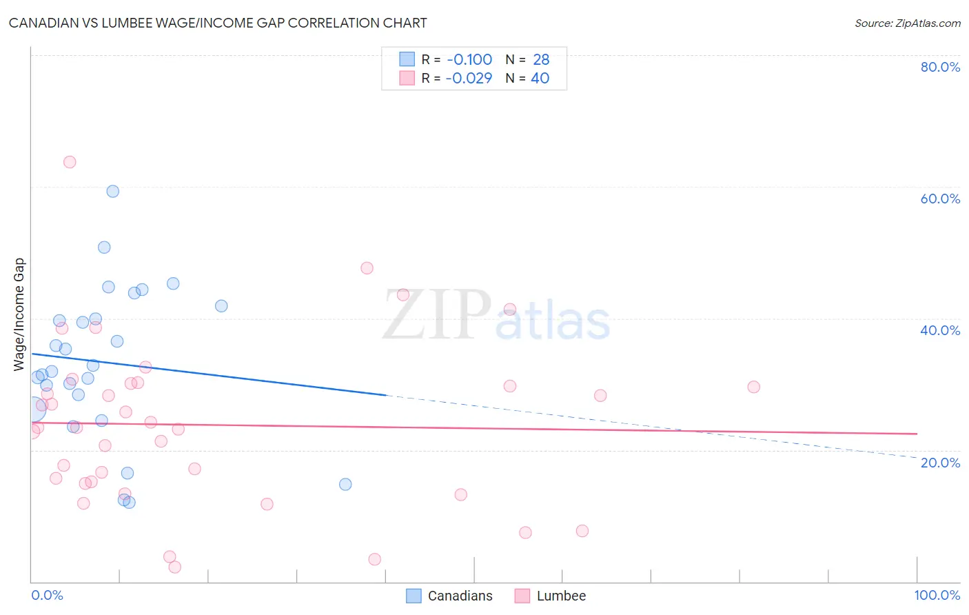 Canadian vs Lumbee Wage/Income Gap