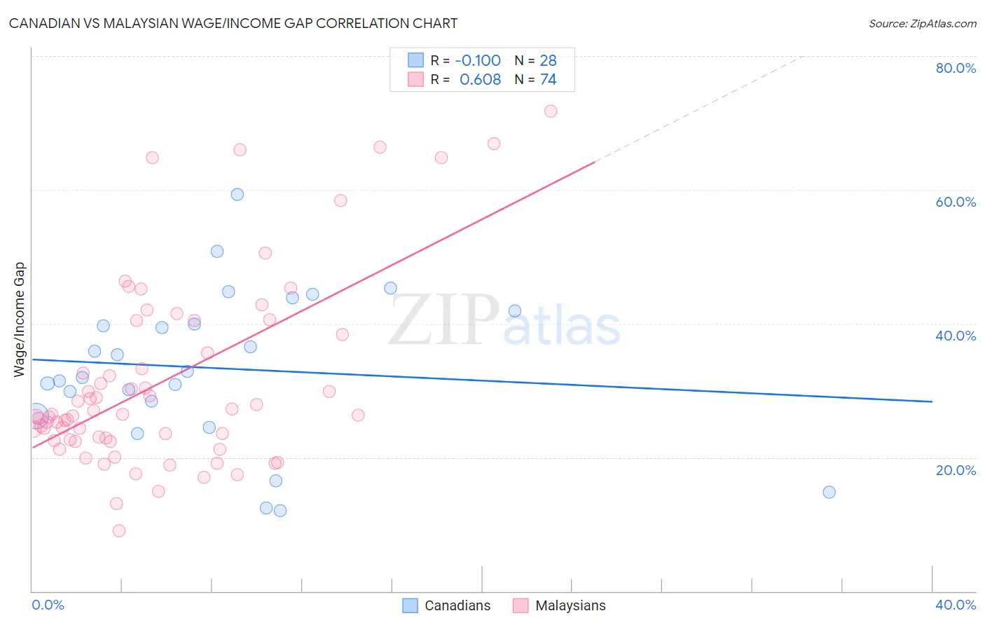 Canadian vs Malaysian Wage/Income Gap