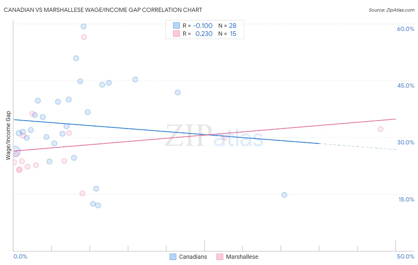 Canadian vs Marshallese Wage/Income Gap