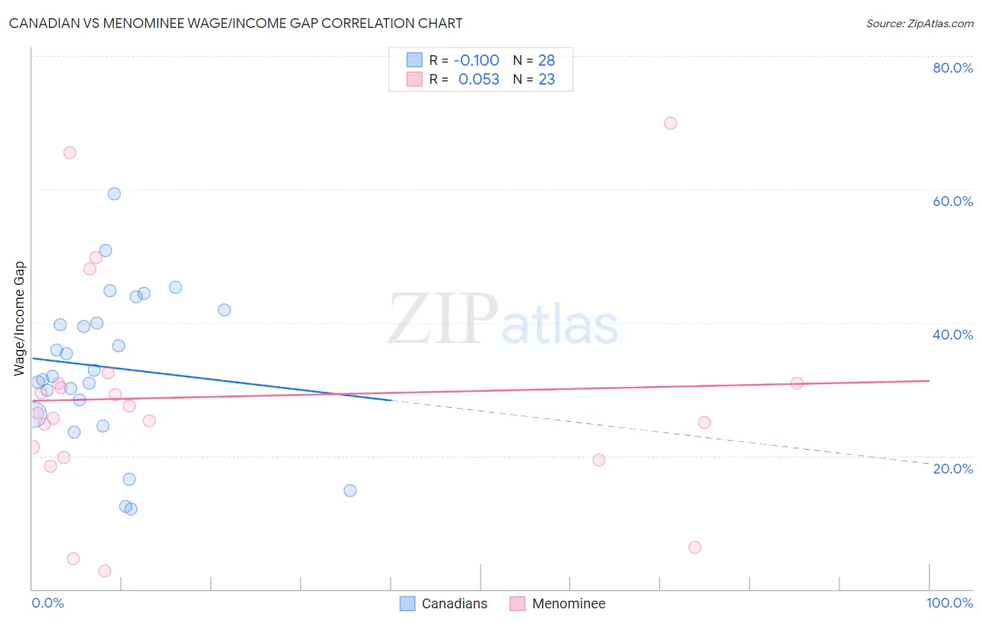 Canadian vs Menominee Wage/Income Gap