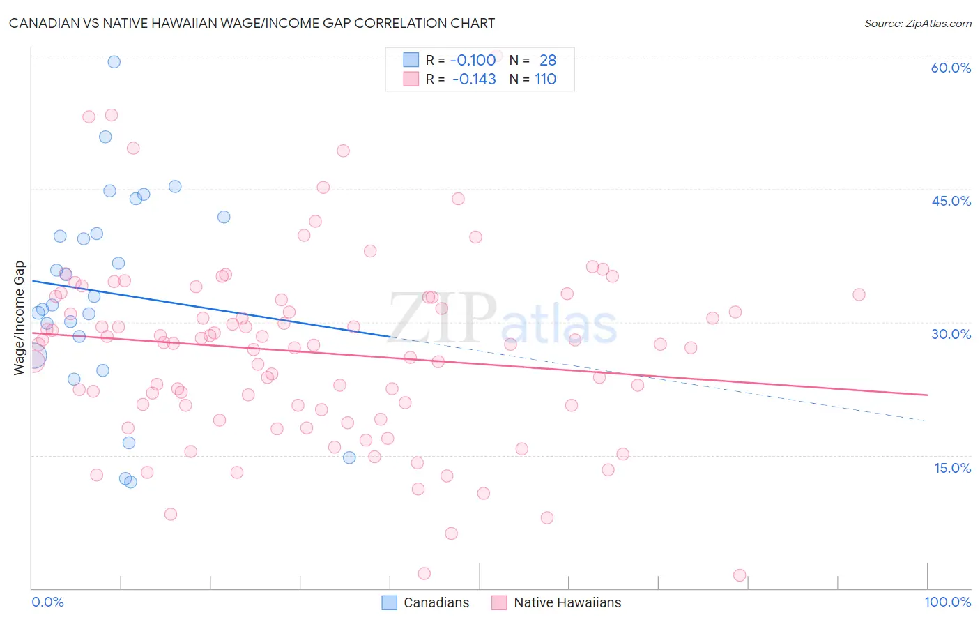 Canadian vs Native Hawaiian Wage/Income Gap