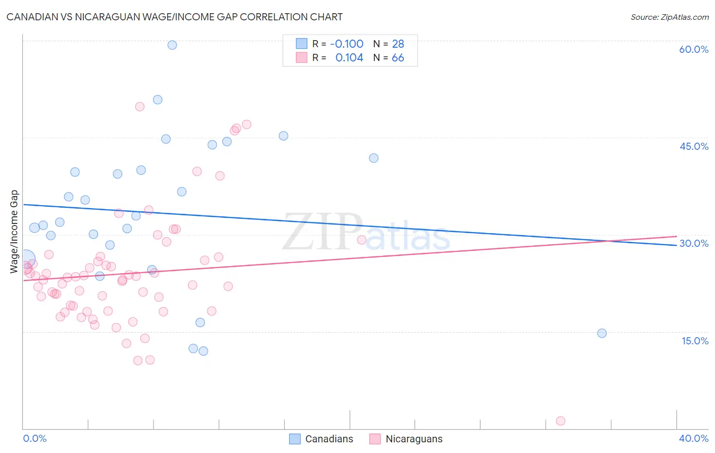 Canadian vs Nicaraguan Wage/Income Gap