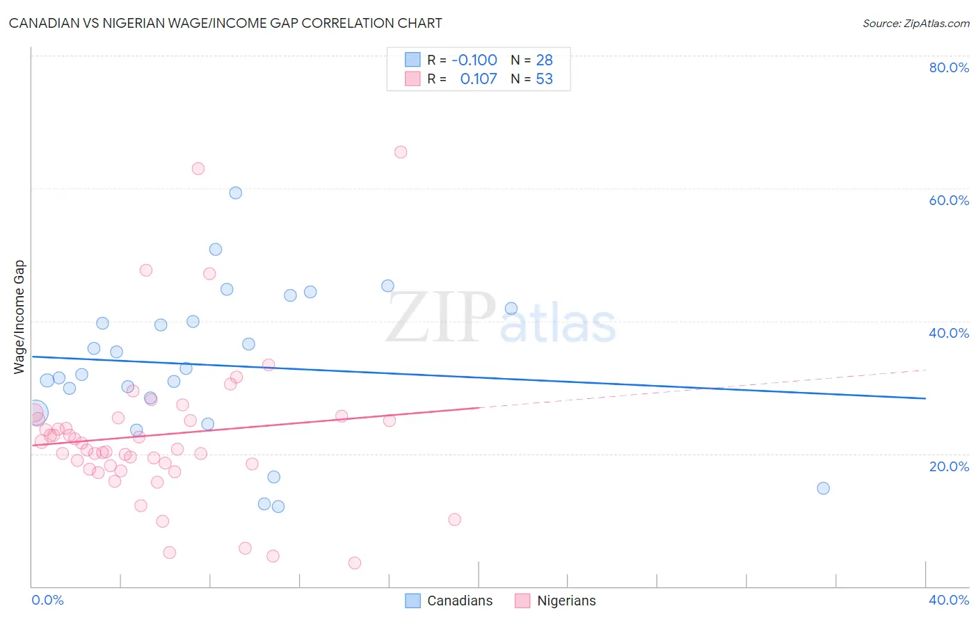 Canadian vs Nigerian Wage/Income Gap