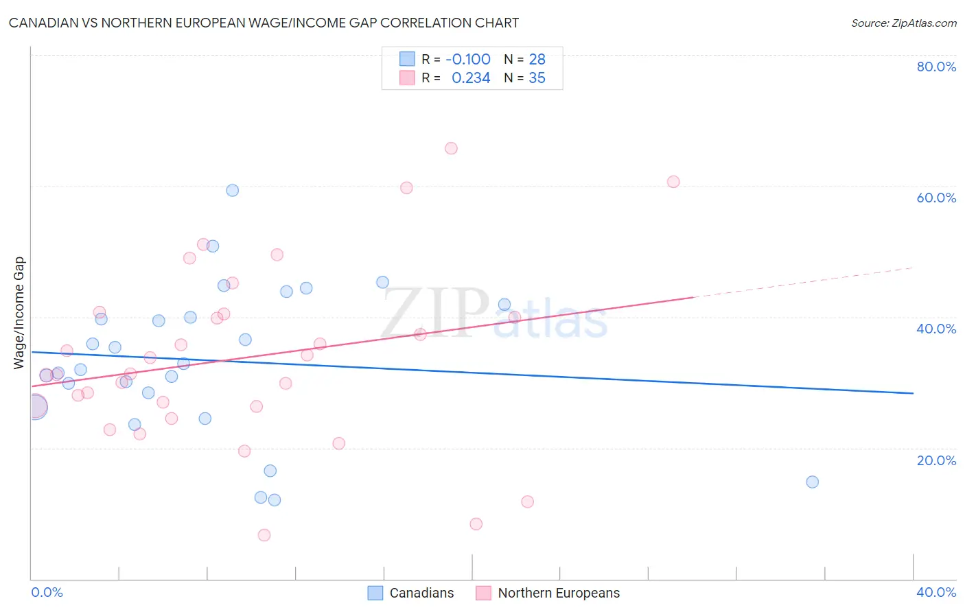 Canadian vs Northern European Wage/Income Gap