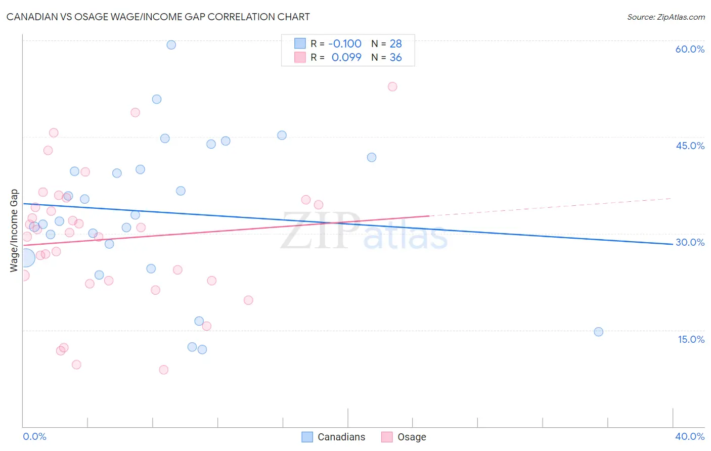 Canadian vs Osage Wage/Income Gap