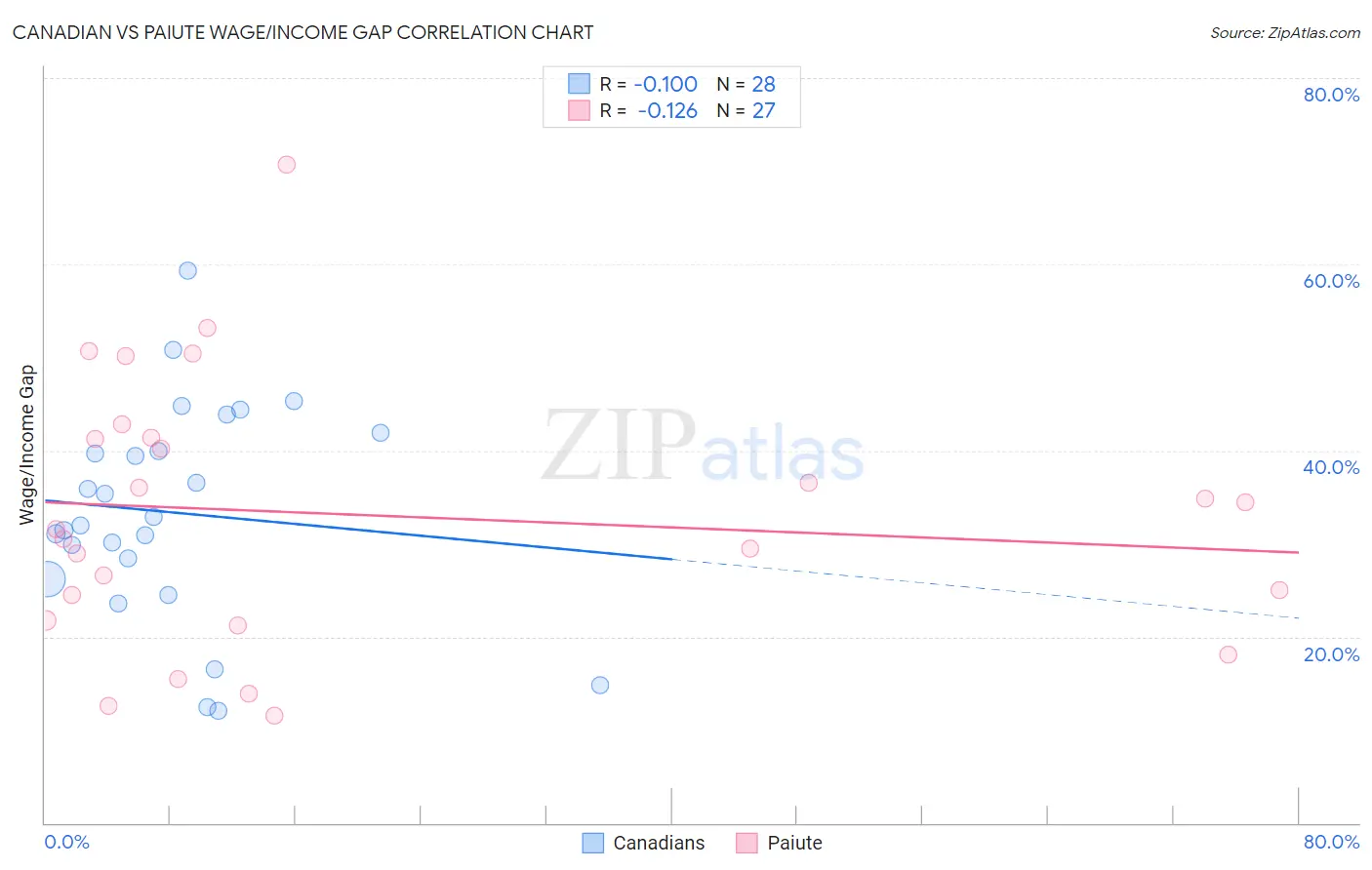 Canadian vs Paiute Wage/Income Gap