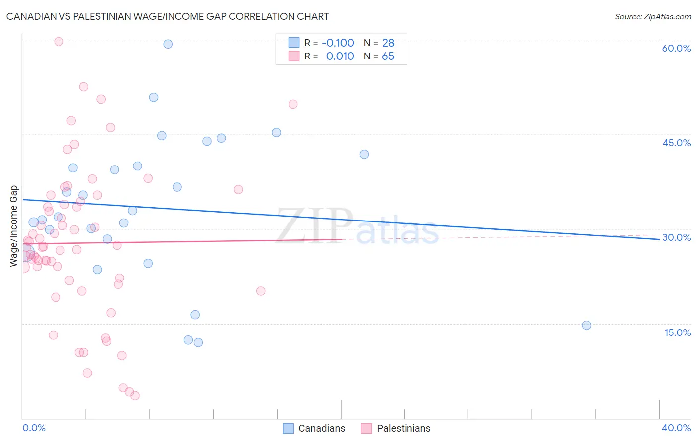 Canadian vs Palestinian Wage/Income Gap