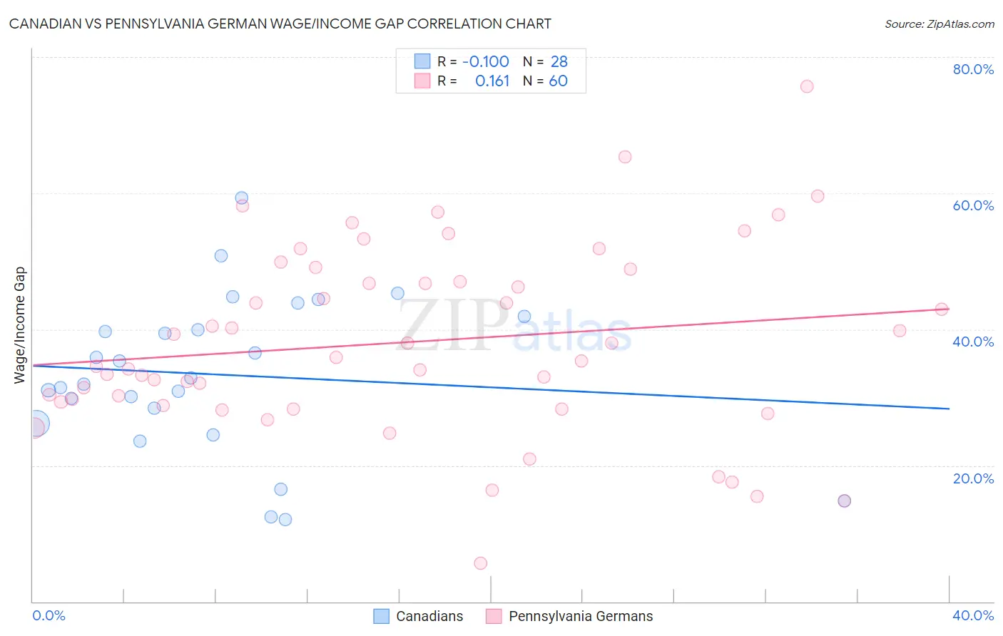 Canadian vs Pennsylvania German Wage/Income Gap