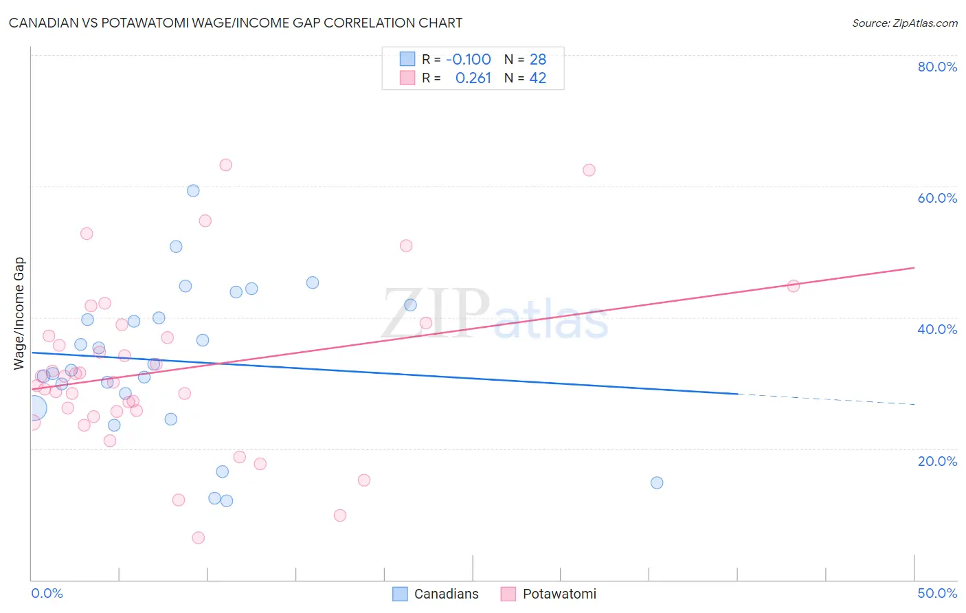 Canadian vs Potawatomi Wage/Income Gap