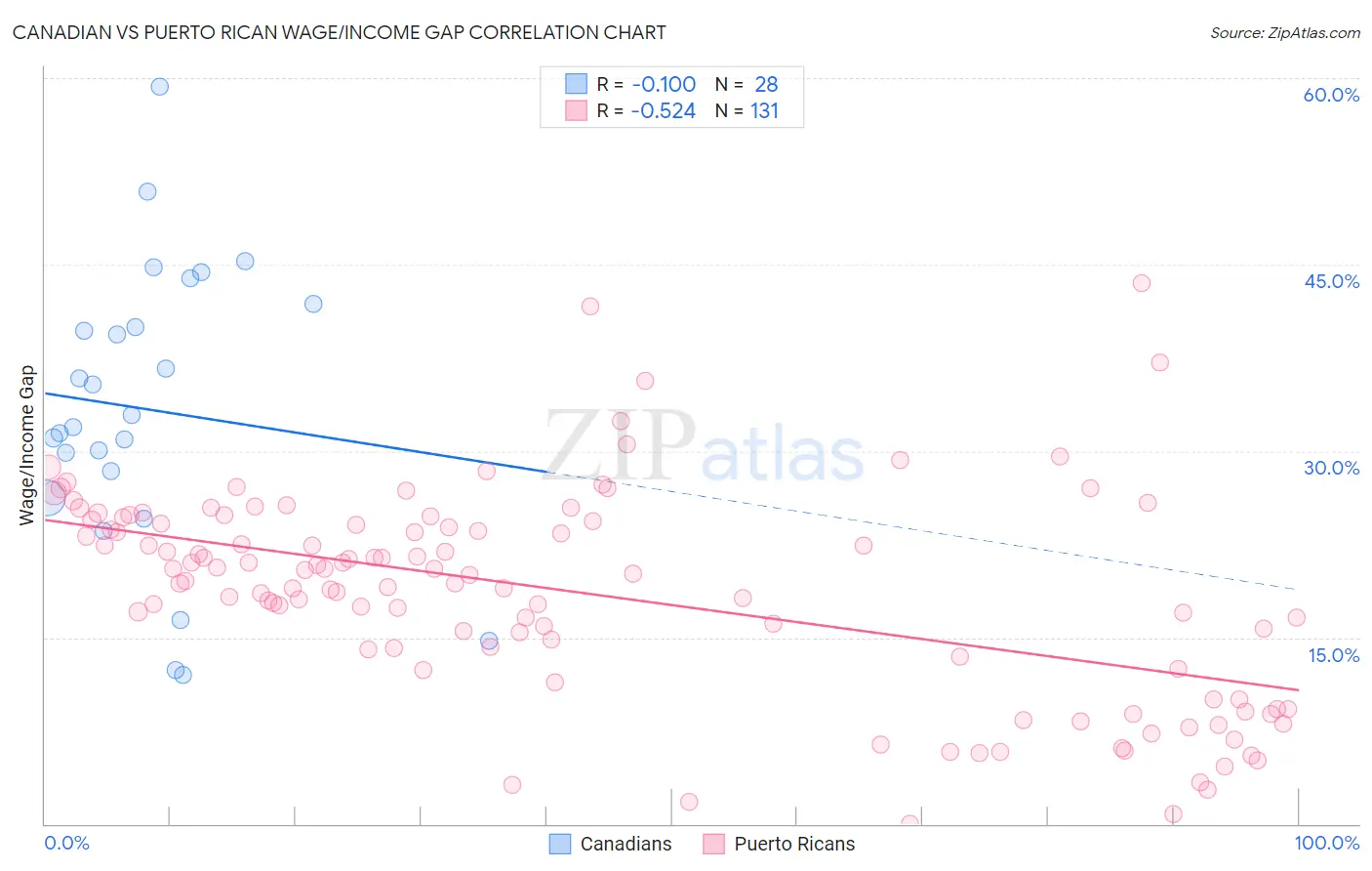 Canadian vs Puerto Rican Wage/Income Gap