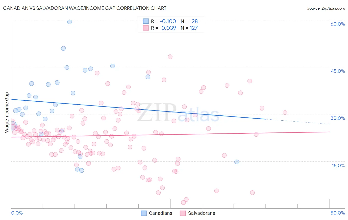 Canadian vs Salvadoran Wage/Income Gap