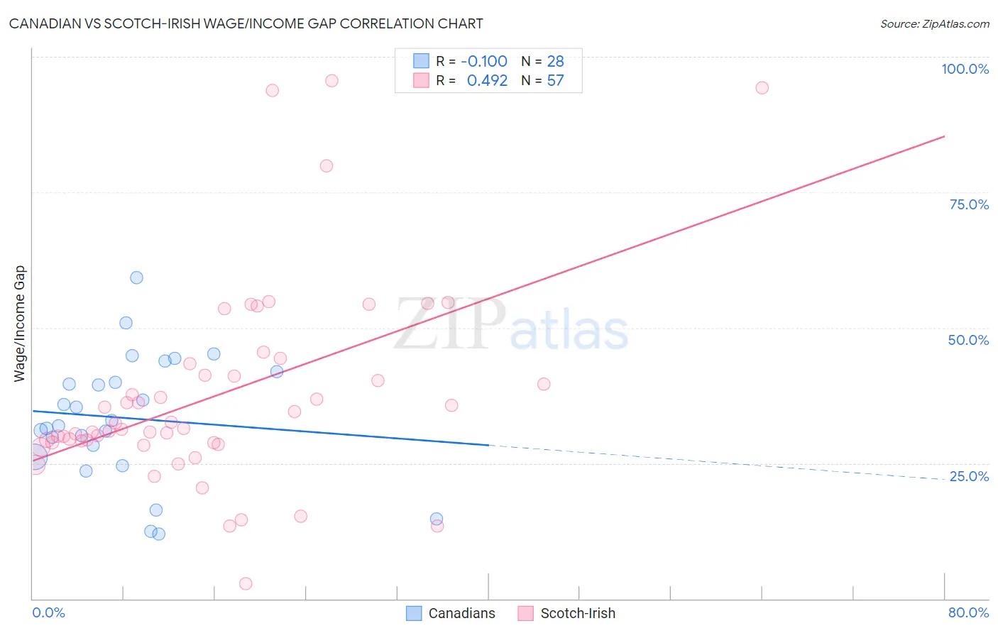 Canadian vs Scotch-Irish Wage/Income Gap
