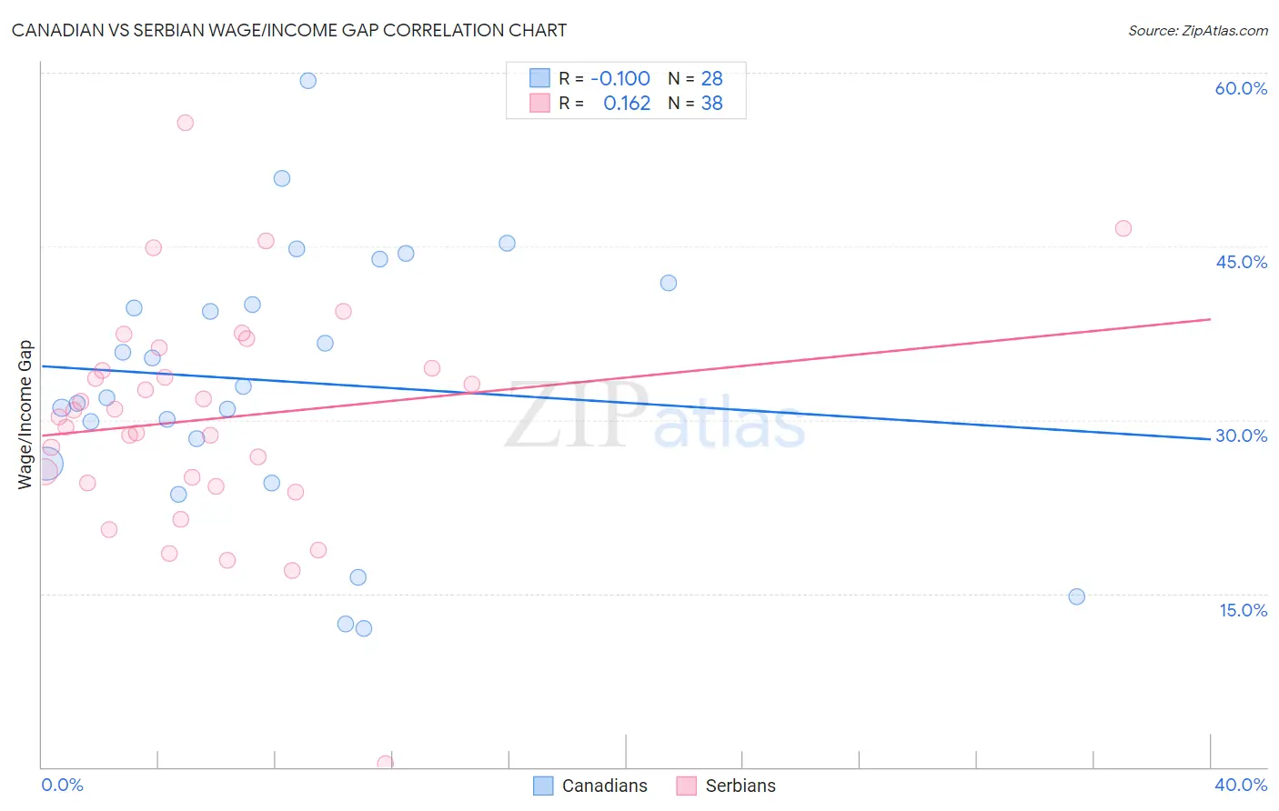 Canadian vs Serbian Wage/Income Gap