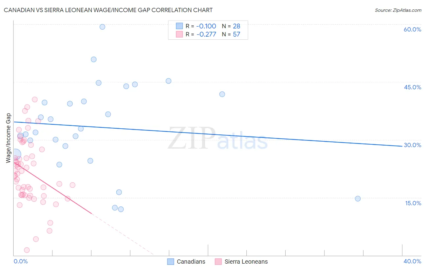 Canadian vs Sierra Leonean Wage/Income Gap