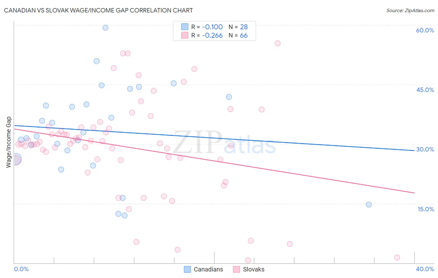 Canadian vs Slovak Wage/Income Gap