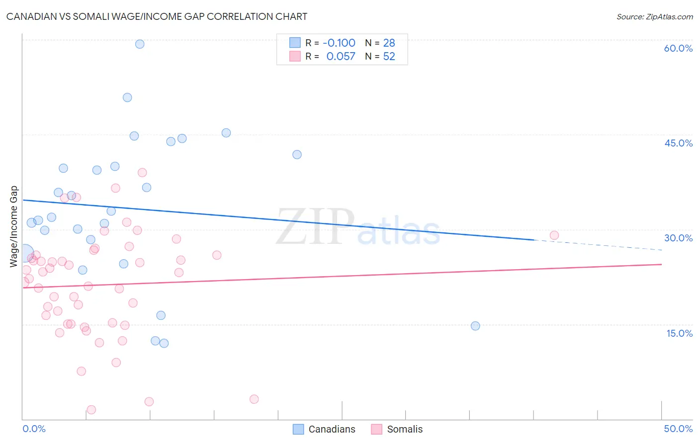 Canadian vs Somali Wage/Income Gap