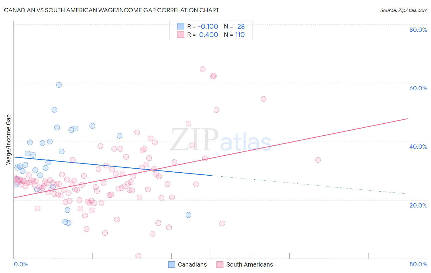 Canadian vs South American Wage/Income Gap