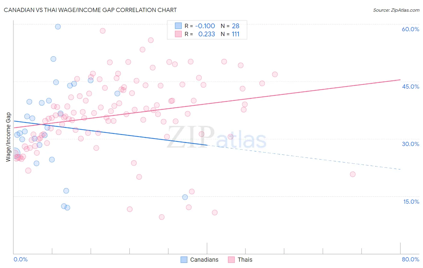 Canadian vs Thai Wage/Income Gap