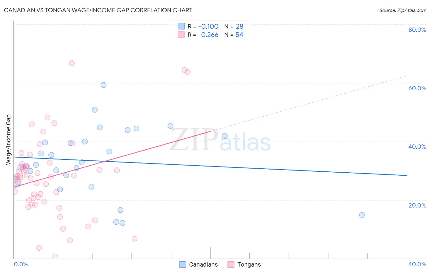 Canadian vs Tongan Wage/Income Gap