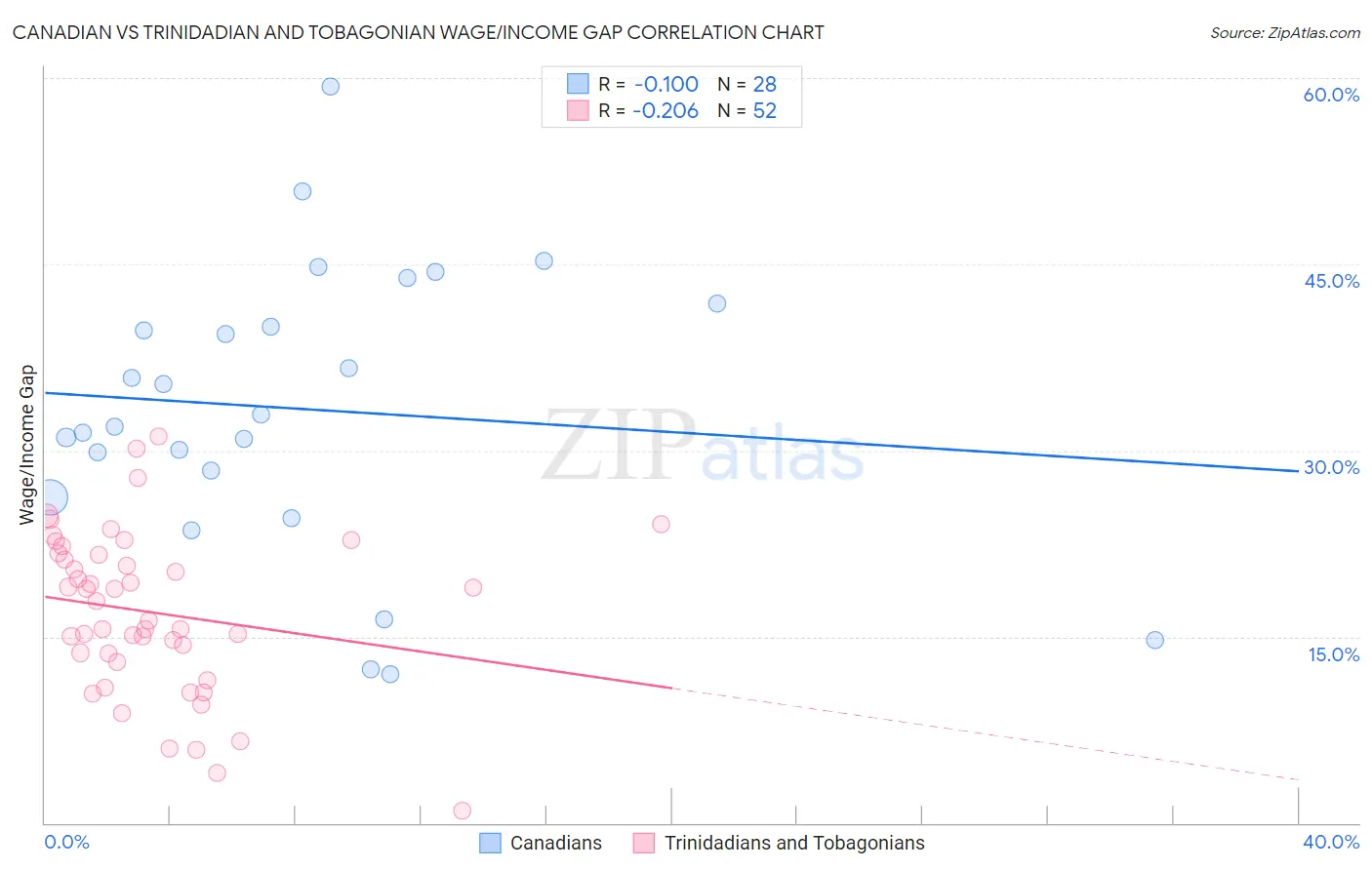 Canadian vs Trinidadian and Tobagonian Wage/Income Gap