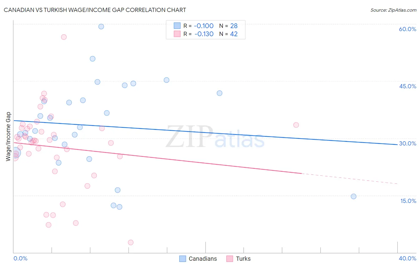 Canadian vs Turkish Wage/Income Gap