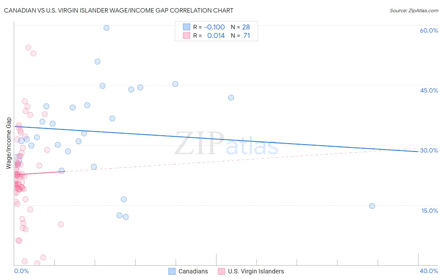 Canadian vs U.S. Virgin Islander Wage/Income Gap