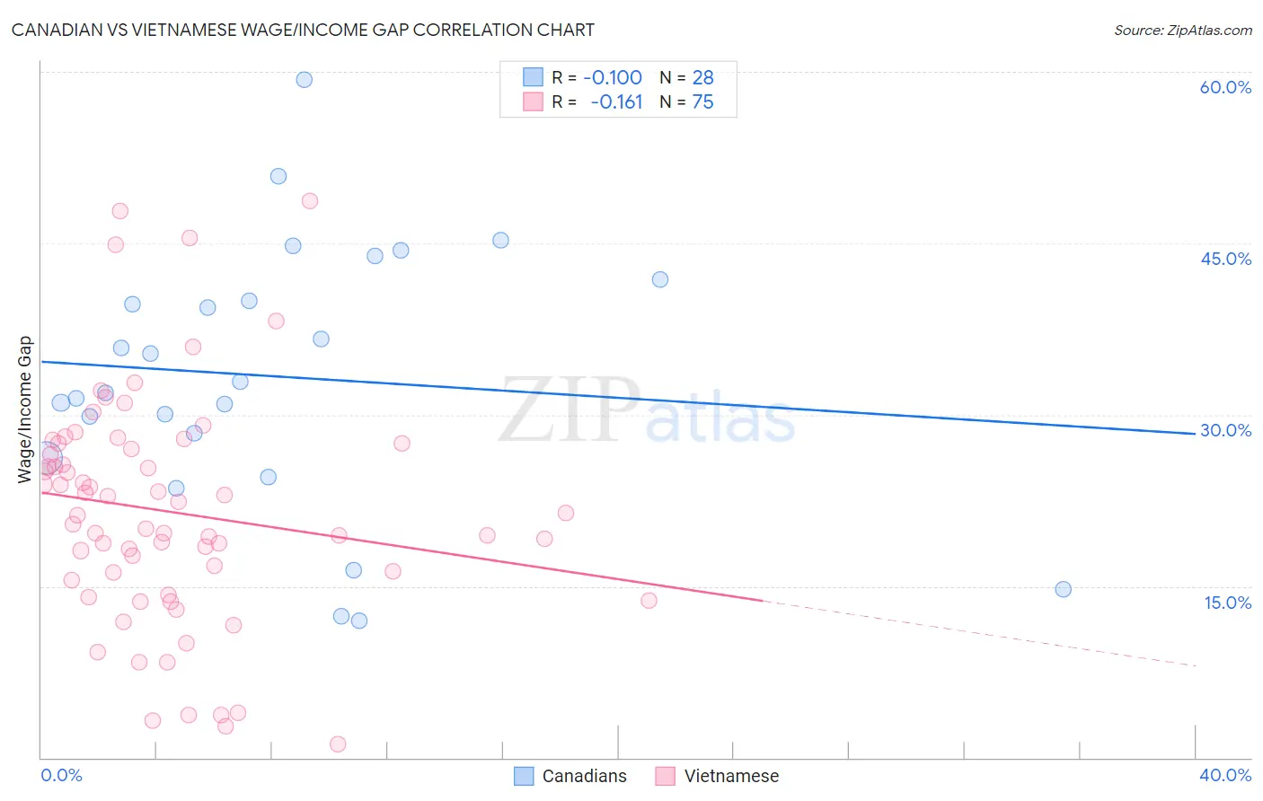 Canadian vs Vietnamese Wage/Income Gap