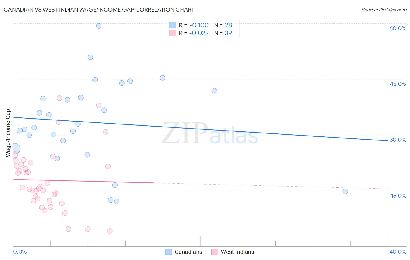Canadian vs West Indian Wage/Income Gap