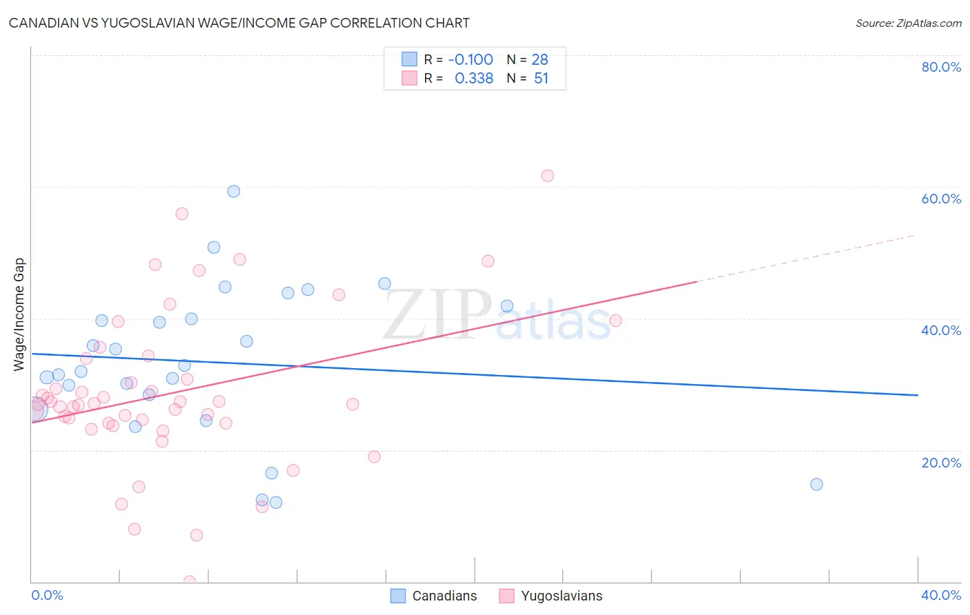 Canadian vs Yugoslavian Wage/Income Gap