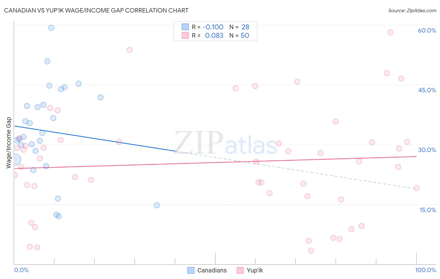 Canadian vs Yup'ik Wage/Income Gap