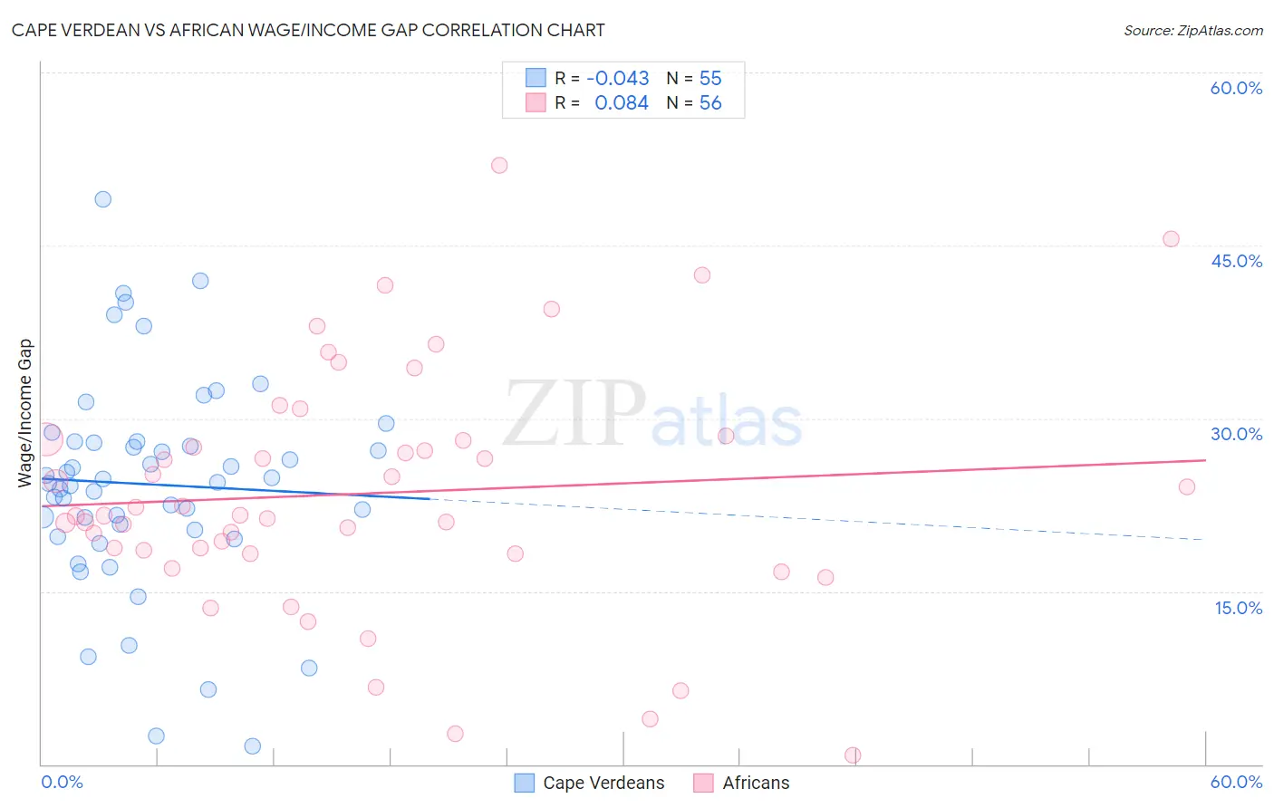 Cape Verdean vs African Wage/Income Gap