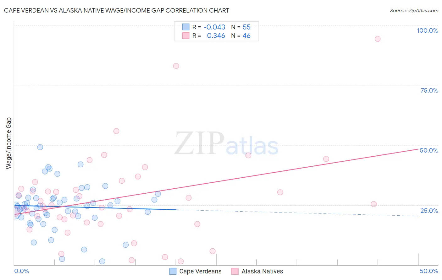 Cape Verdean vs Alaska Native Wage/Income Gap