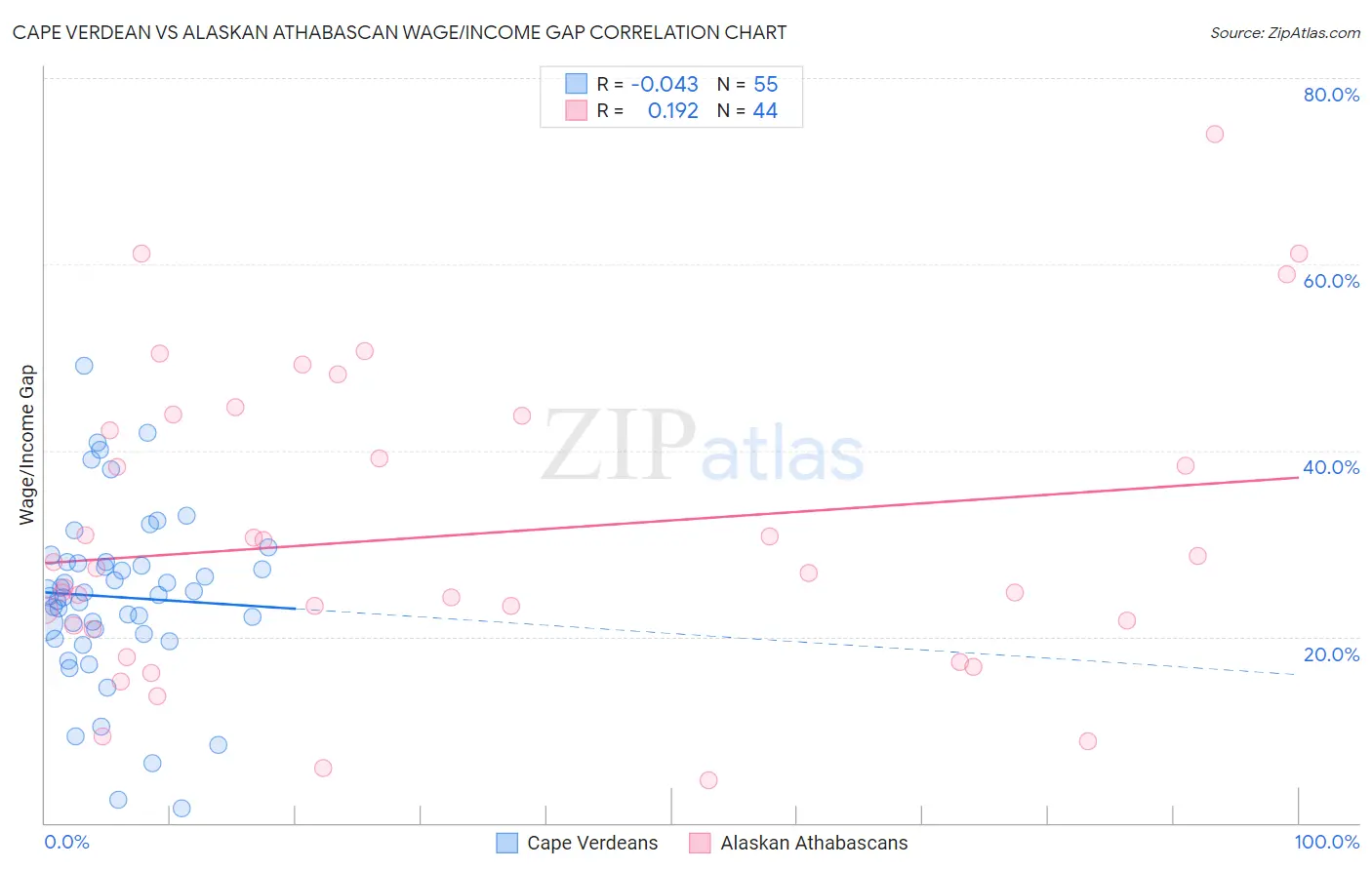 Cape Verdean vs Alaskan Athabascan Wage/Income Gap