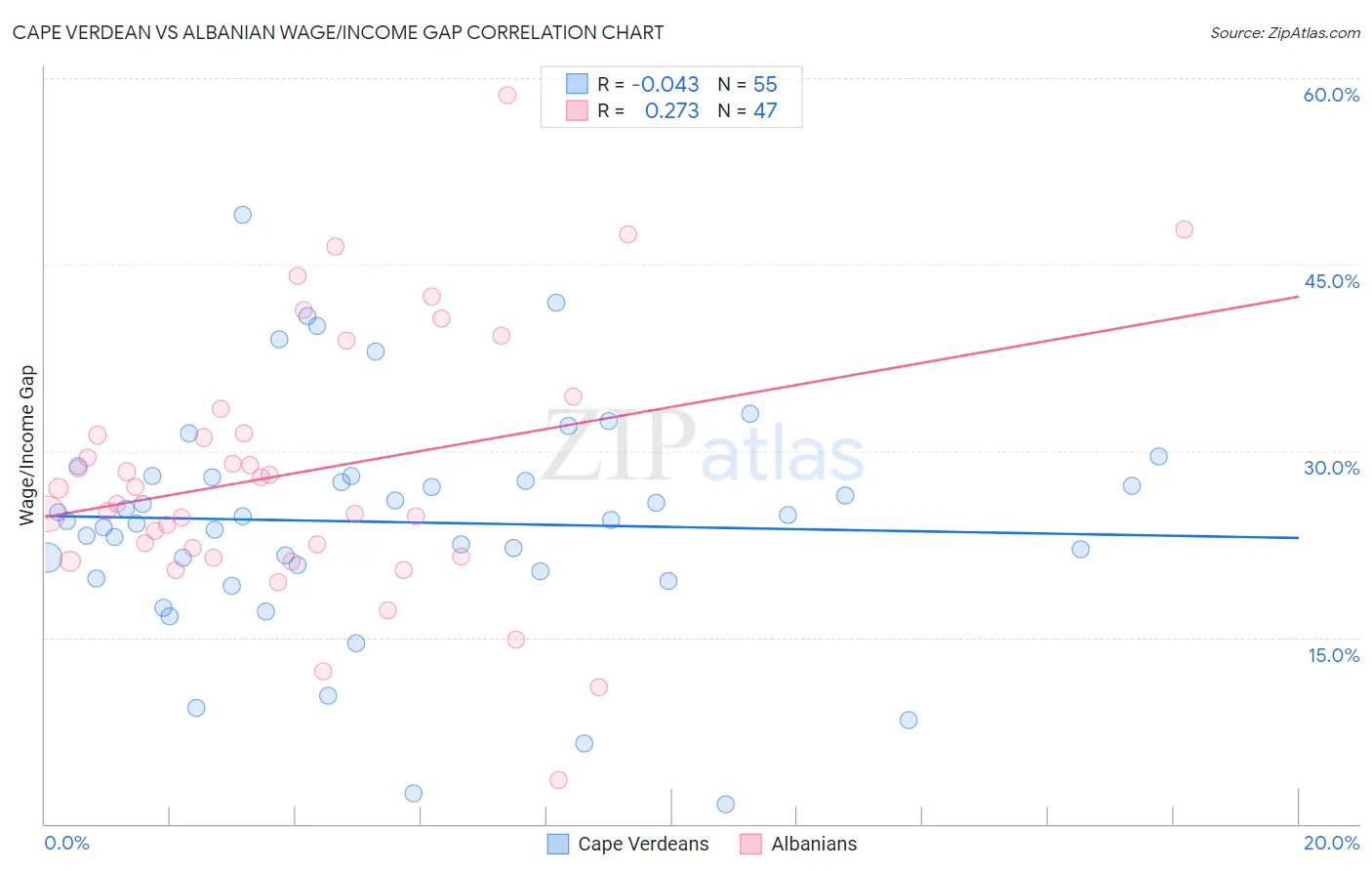 Cape Verdean vs Albanian Wage/Income Gap