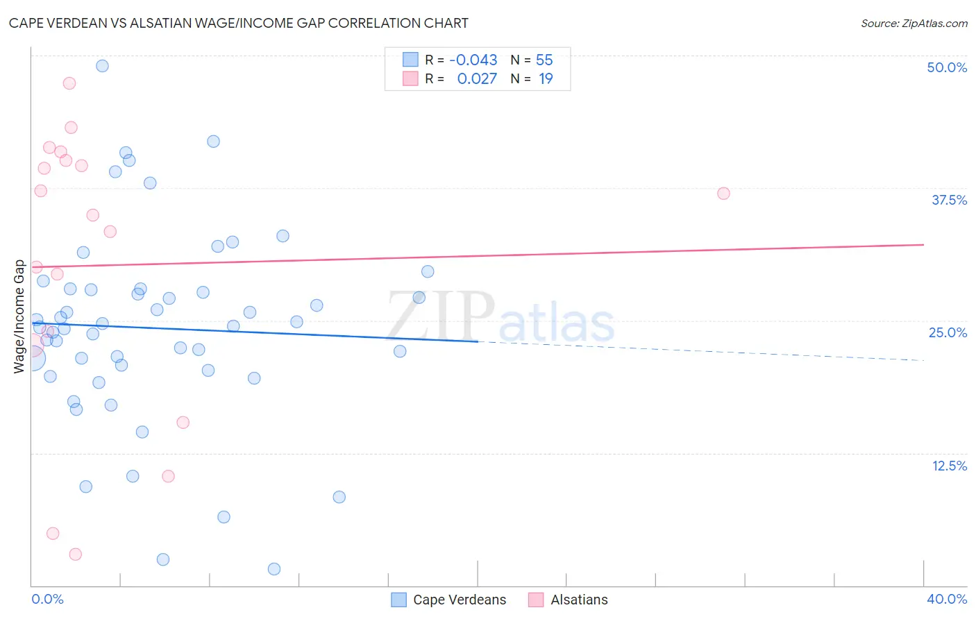 Cape Verdean vs Alsatian Wage/Income Gap