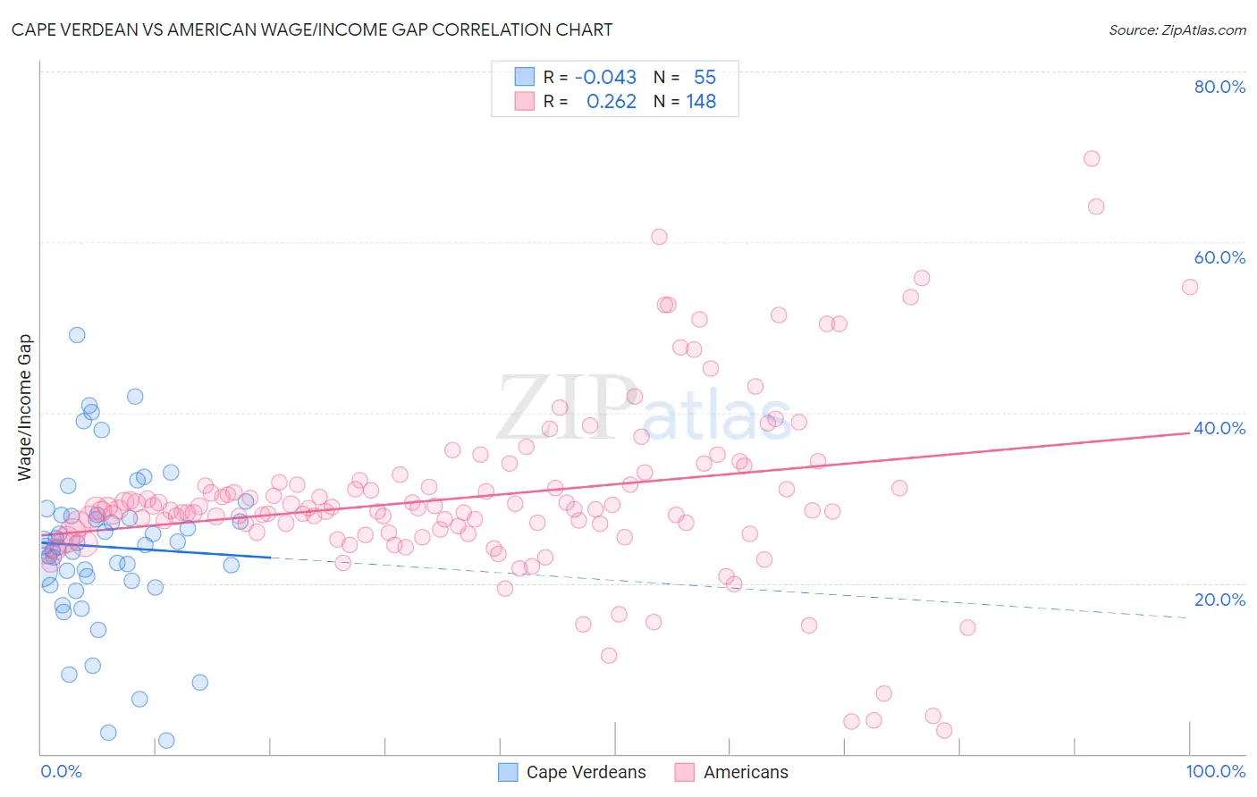 Cape Verdean vs American Wage/Income Gap