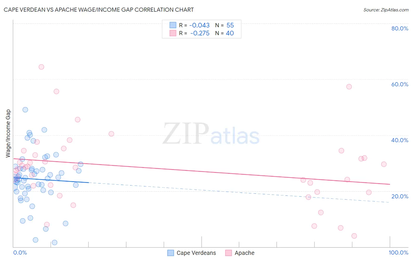 Cape Verdean vs Apache Wage/Income Gap