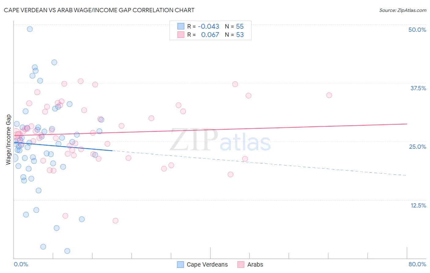 Cape Verdean vs Arab Wage/Income Gap