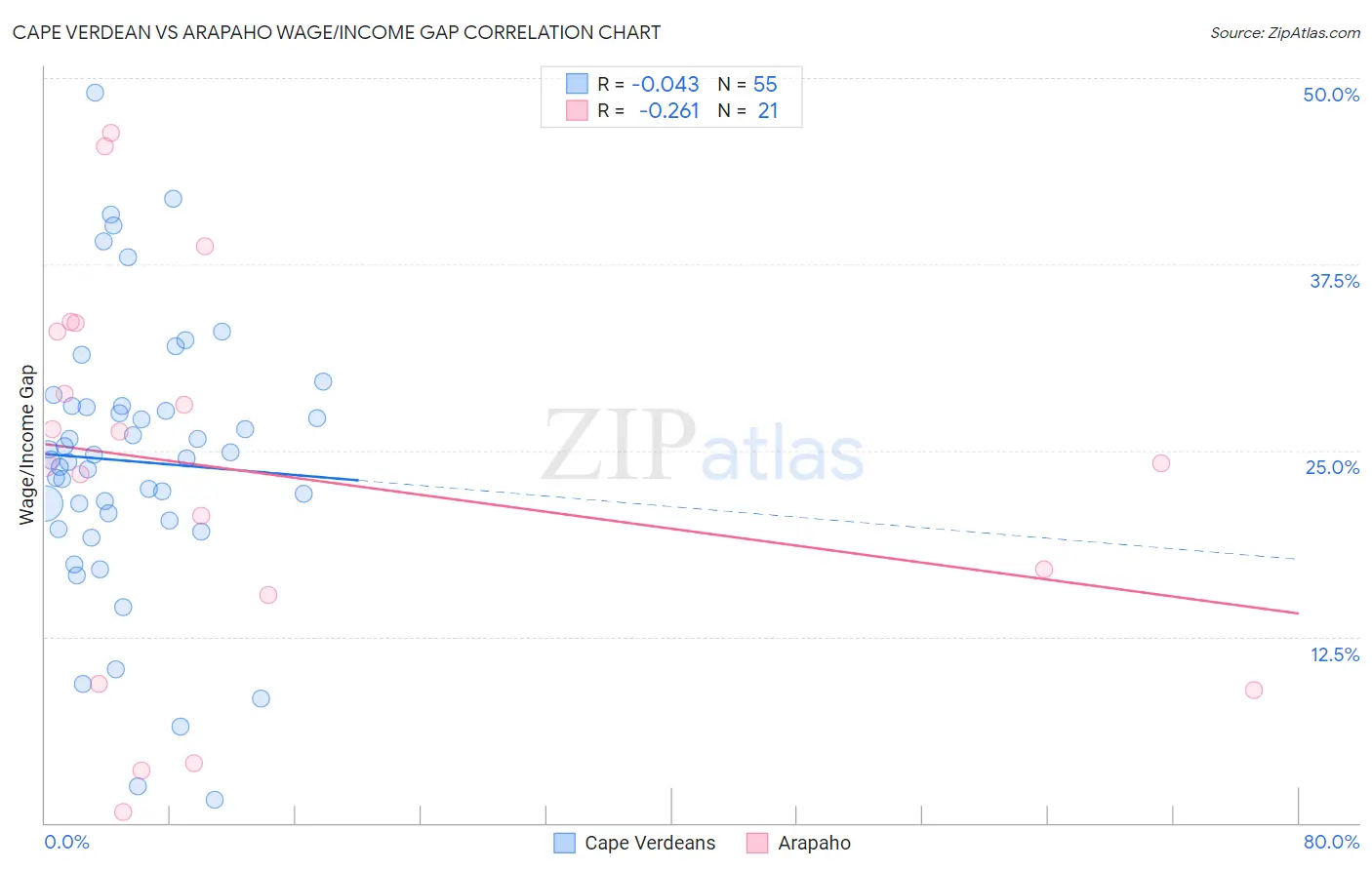 Cape Verdean vs Arapaho Wage/Income Gap