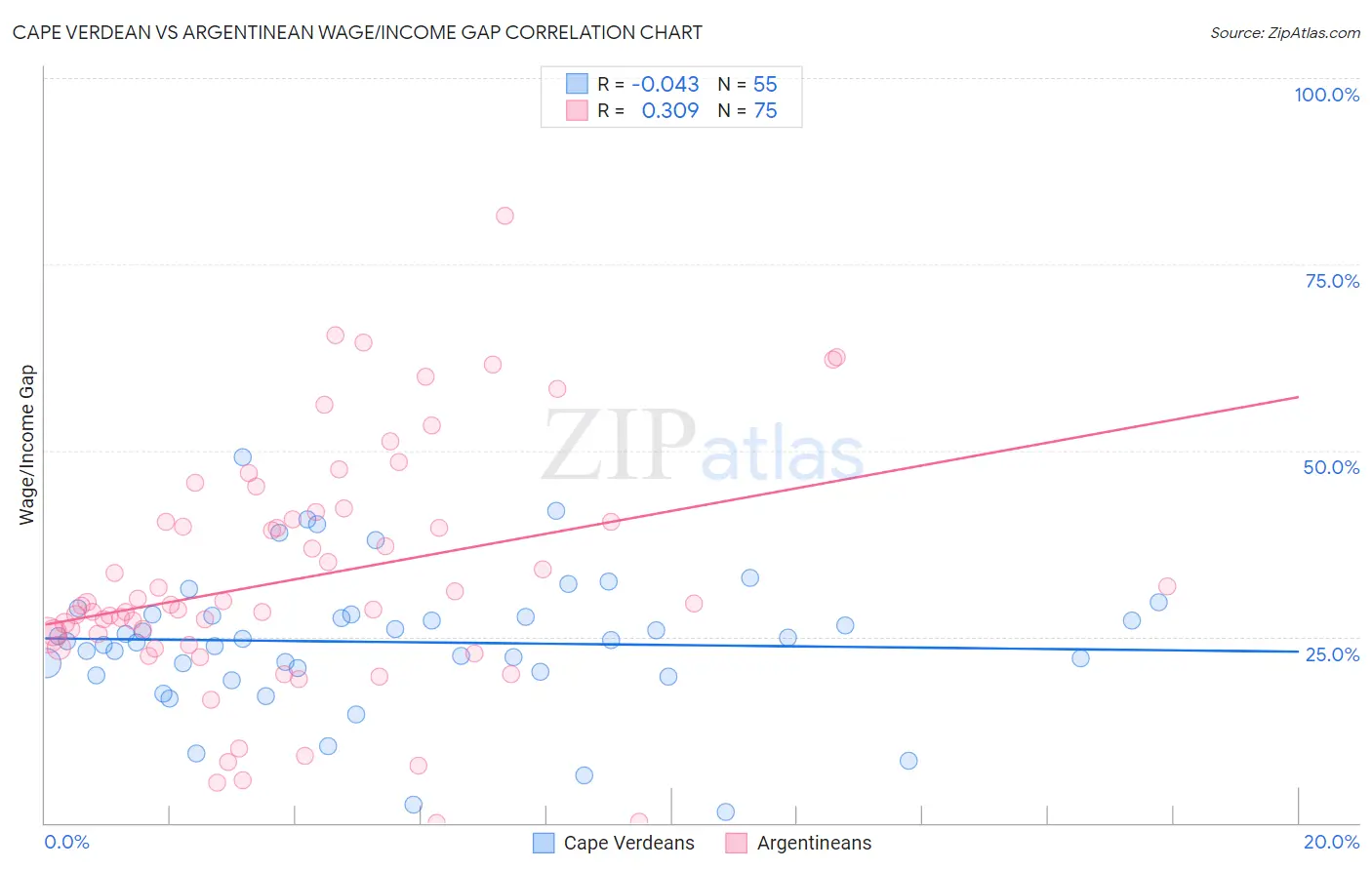 Cape Verdean vs Argentinean Wage/Income Gap