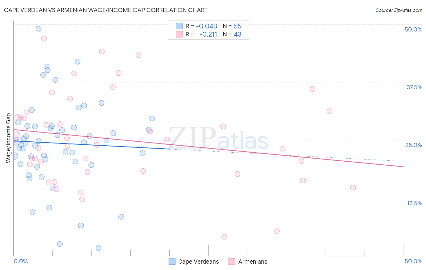 Cape Verdean vs Armenian Wage/Income Gap