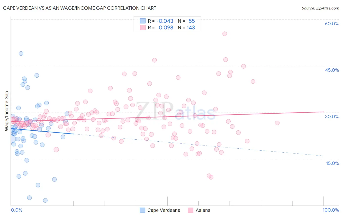 Cape Verdean vs Asian Wage/Income Gap